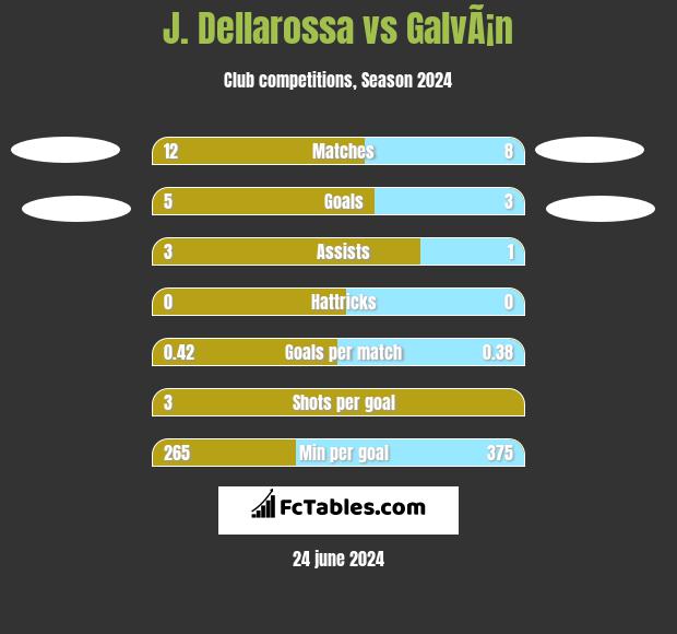 J. Dellarossa vs GalvÃ¡n h2h player stats