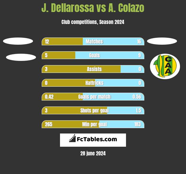 J. Dellarossa vs A. Colazo h2h player stats