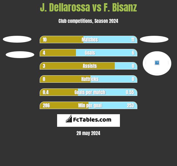 J. Dellarossa vs F. Bisanz h2h player stats