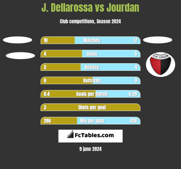 J. Dellarossa vs Jourdan h2h player stats