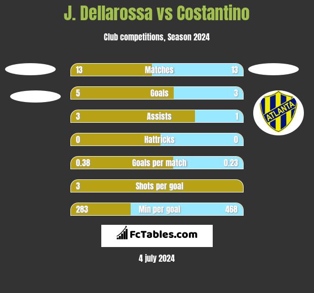 J. Dellarossa vs Costantino h2h player stats