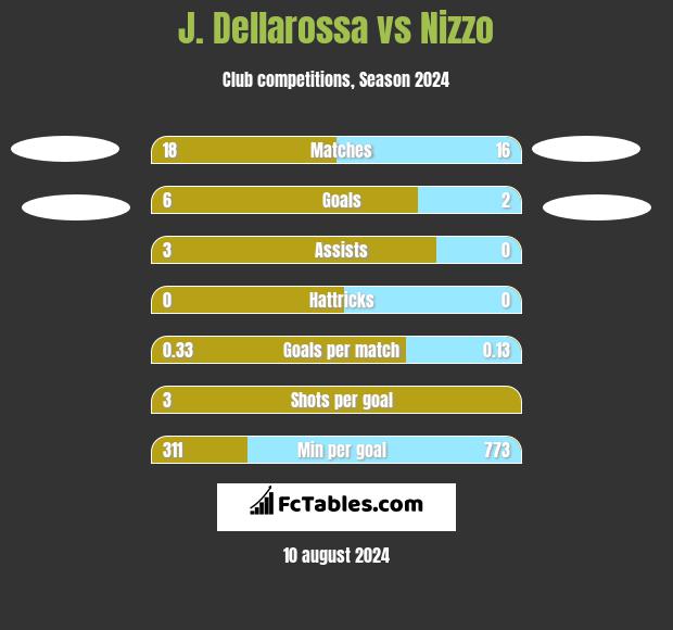 J. Dellarossa vs Nizzo h2h player stats