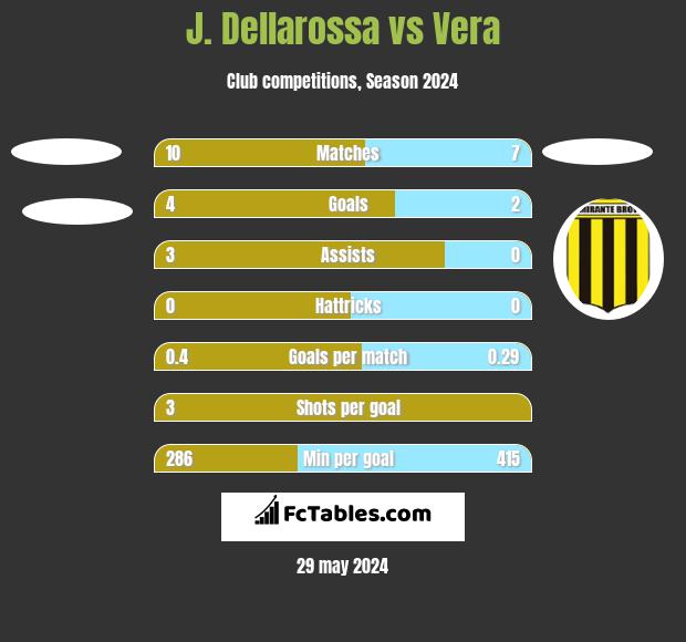 J. Dellarossa vs Vera h2h player stats