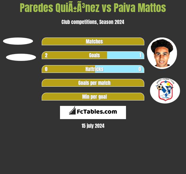 Paredes QuiÃ±Ã³nez vs Paiva Mattos h2h player stats