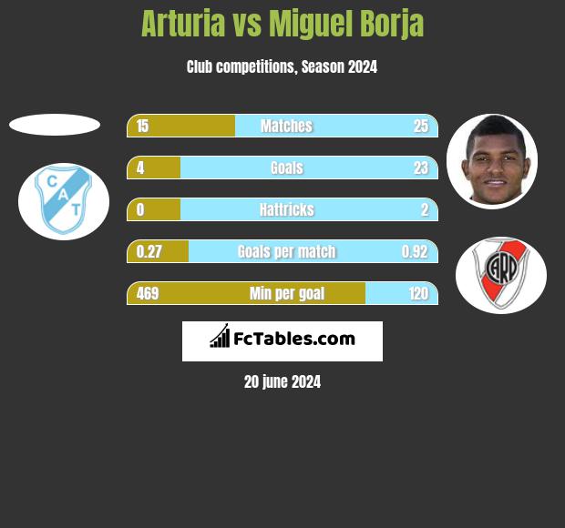 Arturia vs Miguel Borja h2h player stats