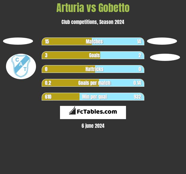 Arturia vs Gobetto h2h player stats