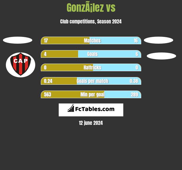 GonzÃ¡lez vs  h2h player stats