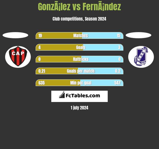 GonzÃ¡lez vs FernÃ¡ndez h2h player stats