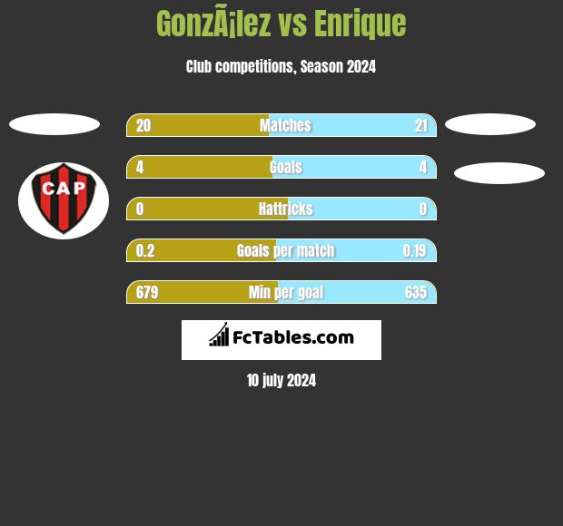 GonzÃ¡lez vs Enrique h2h player stats