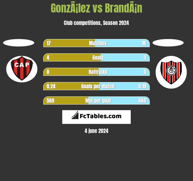 GonzÃ¡lez vs BrandÃ¡n h2h player stats