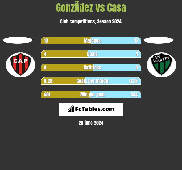 GonzÃ¡lez vs Casa h2h player stats
