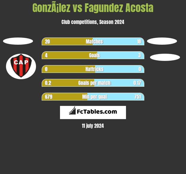 GonzÃ¡lez vs Fagundez Acosta h2h player stats