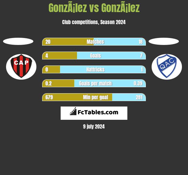 GonzÃ¡lez vs GonzÃ¡lez h2h player stats
