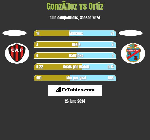 GonzÃ¡lez vs Ortiz h2h player stats