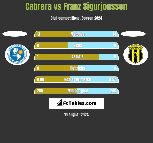 Cabrera vs Franz Sigurjonsson h2h player stats