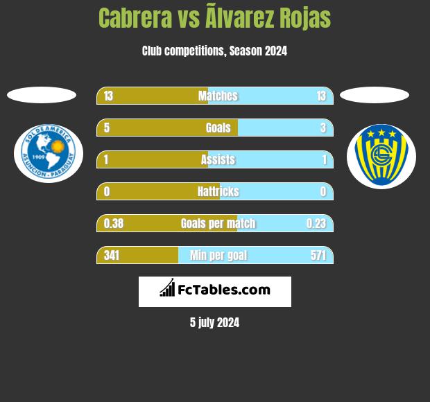 Cabrera vs Ãlvarez Rojas h2h player stats