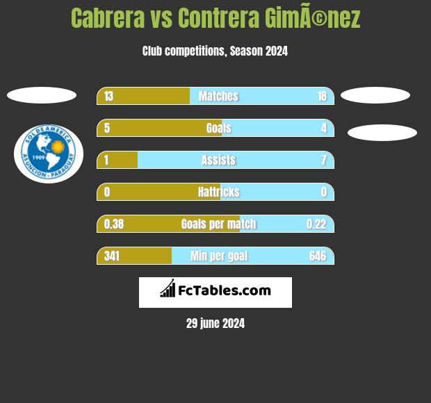 Cabrera vs Contrera GimÃ©nez h2h player stats