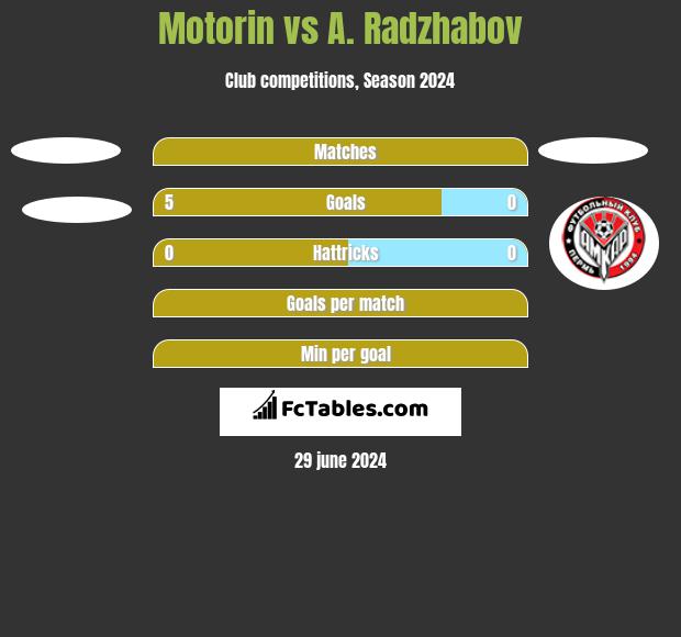 Motorin vs A. Radzhabov h2h player stats