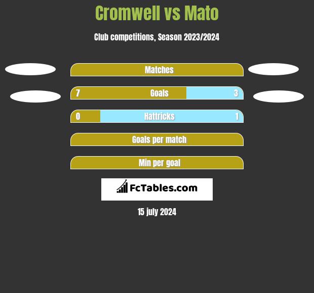 Cromwell vs Mato h2h player stats