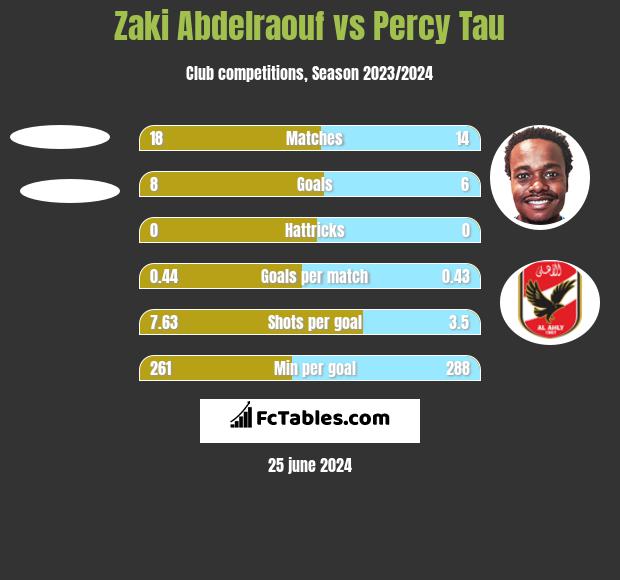 Zaki Abdelraouf vs Percy Tau h2h player stats
