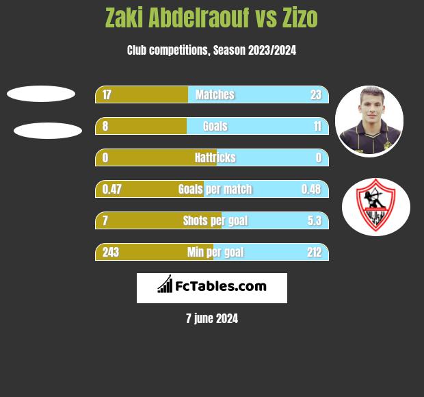 Zaki Abdelraouf vs Zizo h2h player stats