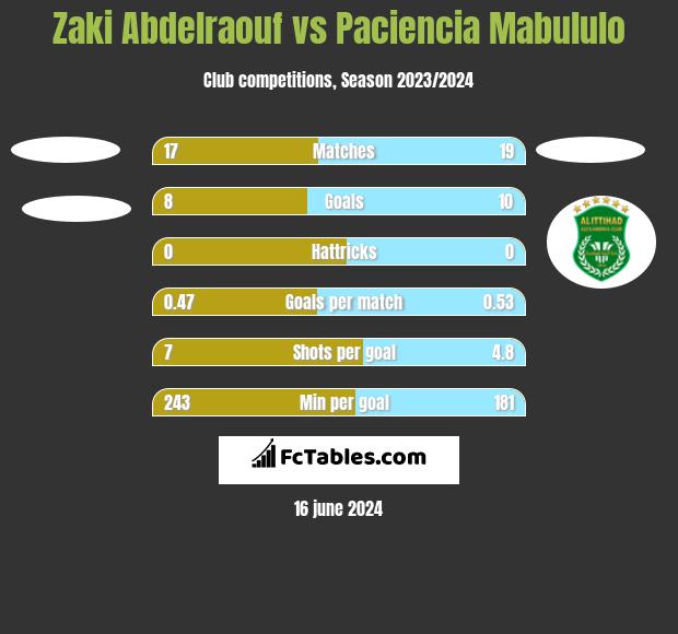 Zaki Abdelraouf vs Paciencia Mabululo h2h player stats