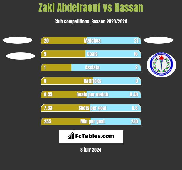 Zaki Abdelraouf vs Hassan h2h player stats