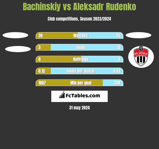 Bachinskiy vs Aleksadr Rudenko h2h player stats