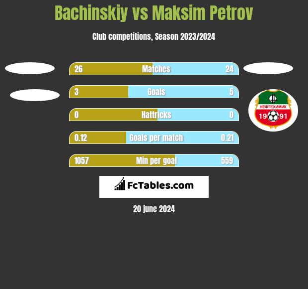 Bachinskiy vs Maksim Petrov h2h player stats