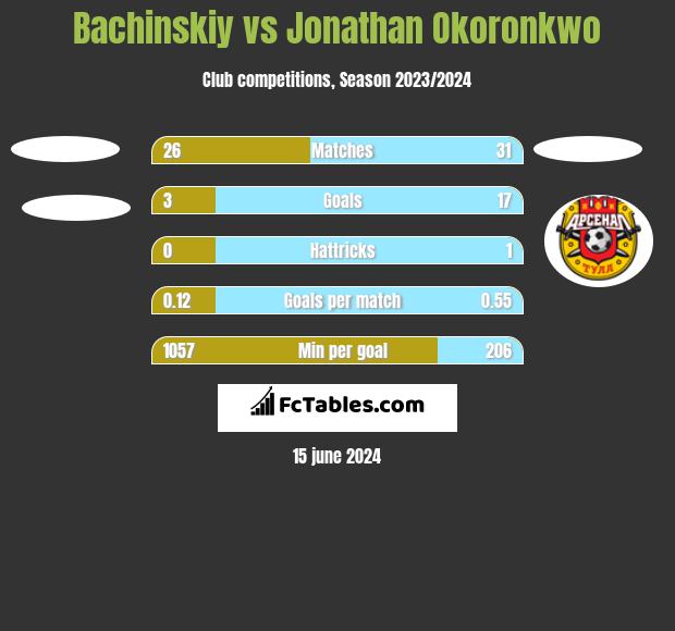 Bachinskiy vs Jonathan Okoronkwo h2h player stats