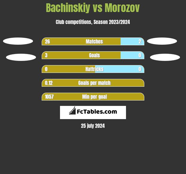 Bachinskiy vs Morozov h2h player stats