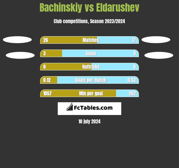 Bachinskiy vs Eldarushev h2h player stats