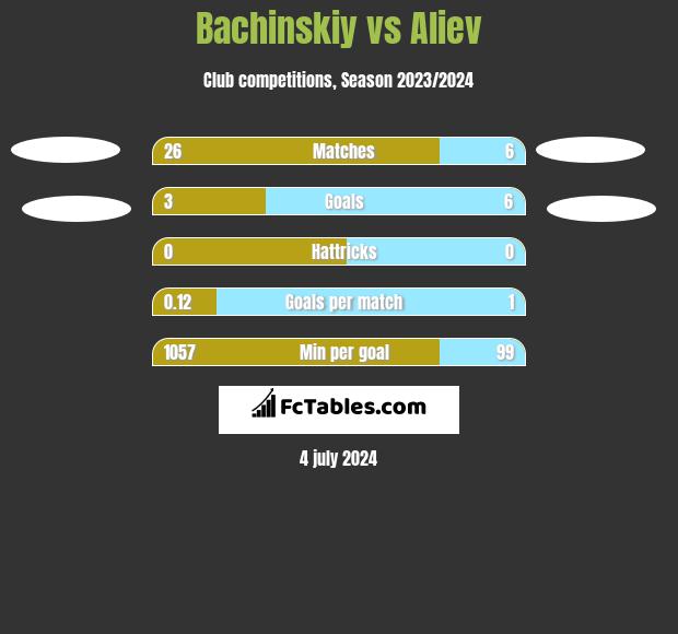 Bachinskiy vs Aliev h2h player stats
