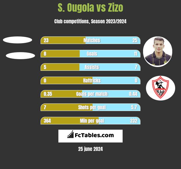 S. Ougola vs Zizo h2h player stats