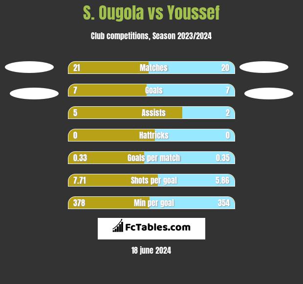 S. Ougola vs Youssef h2h player stats