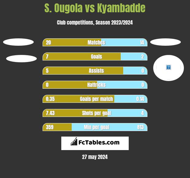 S. Ougola vs Kyambadde h2h player stats