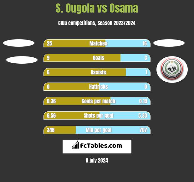 S. Ougola vs Osama h2h player stats