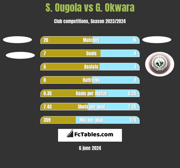 S. Ougola vs G. Okwara h2h player stats