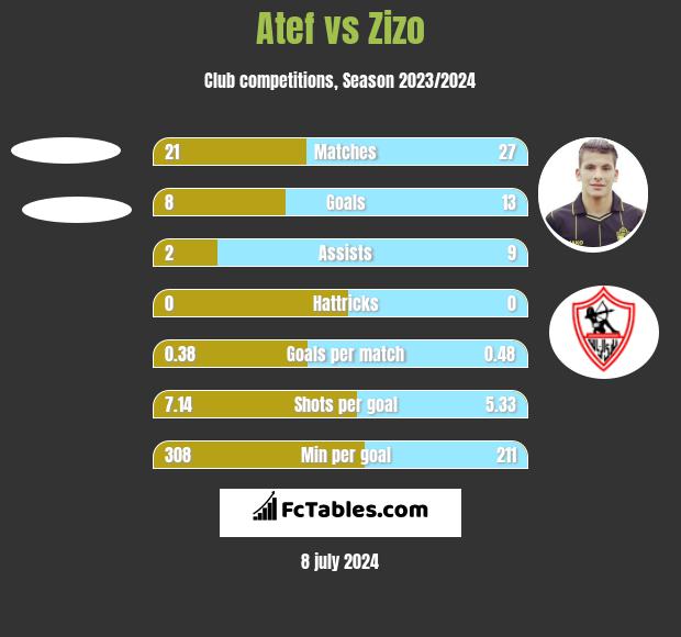 Atef vs Zizo h2h player stats