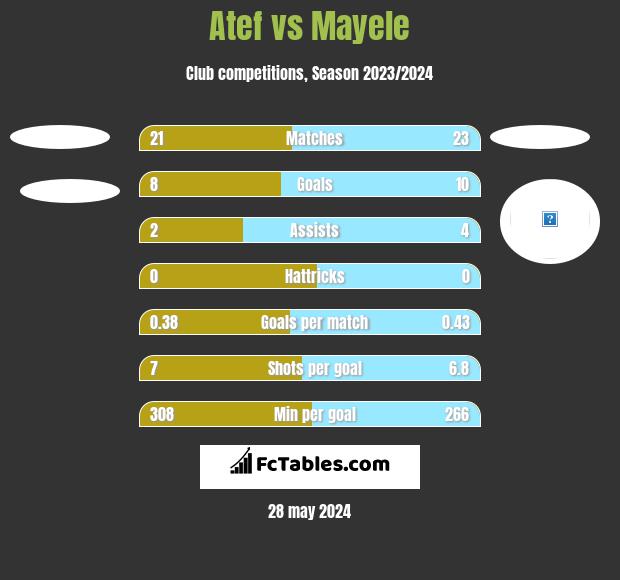 Atef vs Mayele h2h player stats