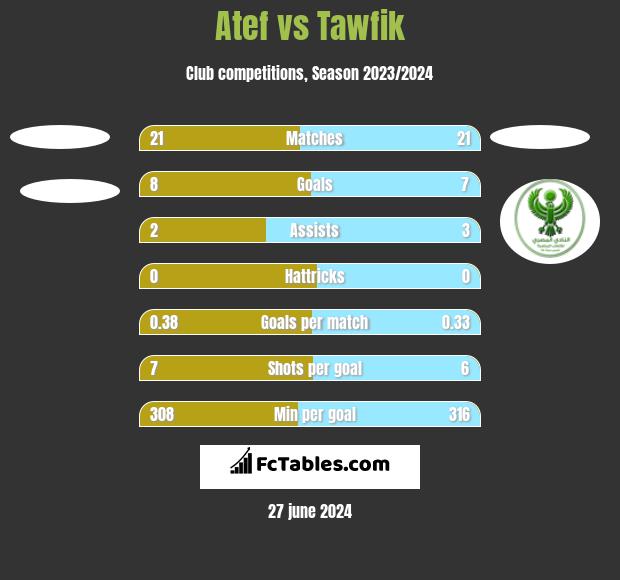 Atef vs Tawfik h2h player stats