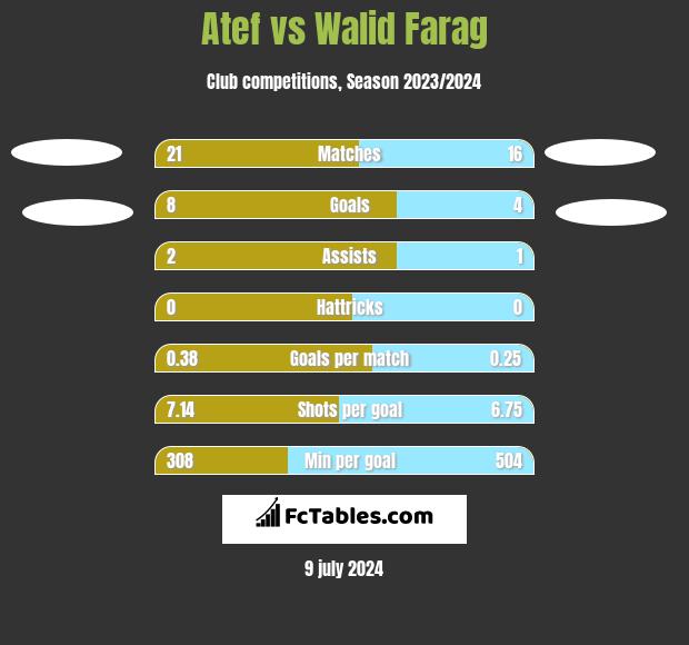Atef vs Walid Farag h2h player stats