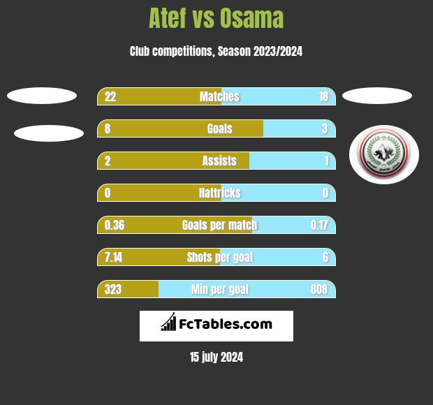Atef vs Osama h2h player stats