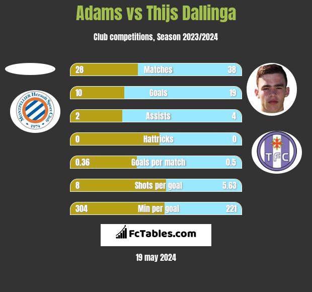 Adams vs Thijs Dallinga h2h player stats