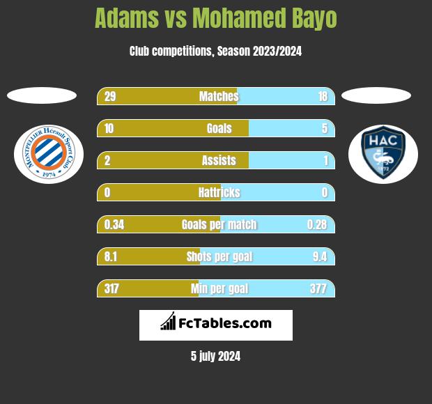 Adams vs Mohamed Bayo h2h player stats