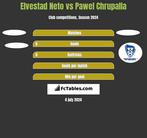 Elvestad Neto vs Pawel Chrupalla h2h player stats