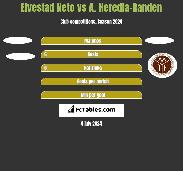 Elvestad Neto vs A. Heredia-Randen h2h player stats