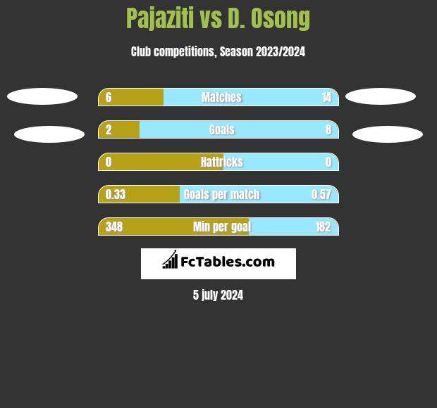 Pajaziti vs D. Osong h2h player stats