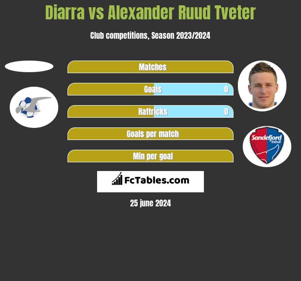 Diarra vs Alexander Ruud Tveter h2h player stats
