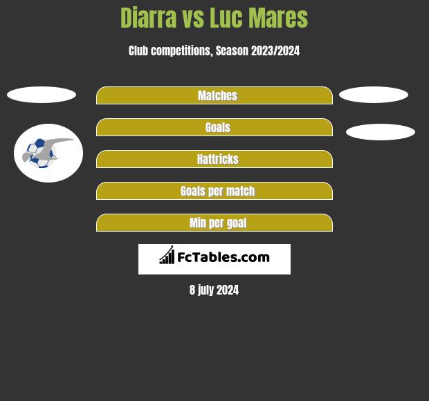 Diarra vs Luc Mares h2h player stats